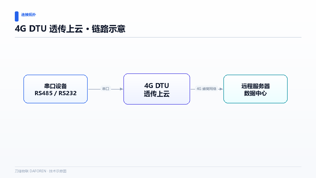 工业现场怎么选 4G DTU？关键参数清单示意图