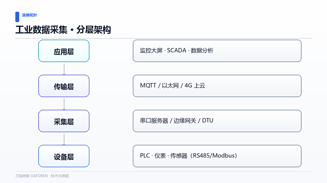 MQTT 在工业数据采集中怎么用？接入实践要点示意图