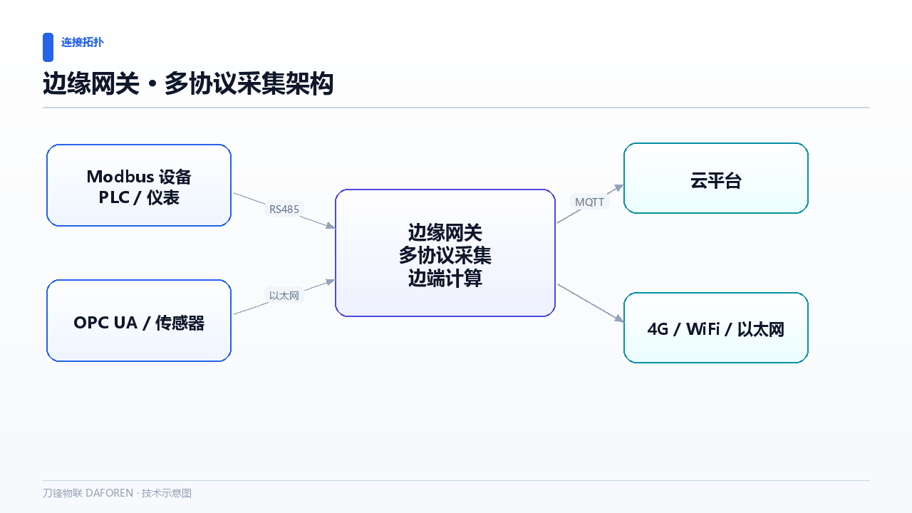 边缘计算网关和云端计算怎么分工？各自适合什么场景？示意图