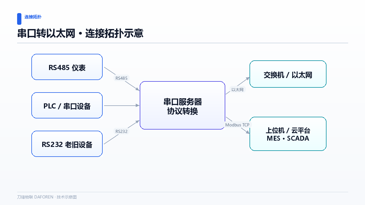 RS485 通信距离不够怎么办？中继与组网方案示意图